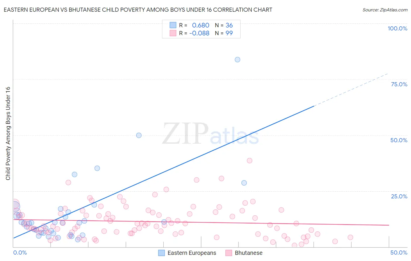 Eastern European vs Bhutanese Child Poverty Among Boys Under 16