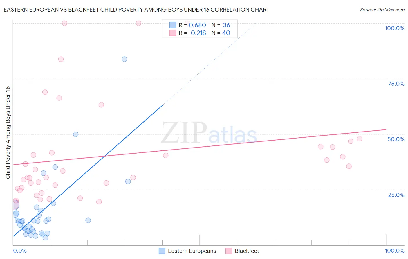 Eastern European vs Blackfeet Child Poverty Among Boys Under 16