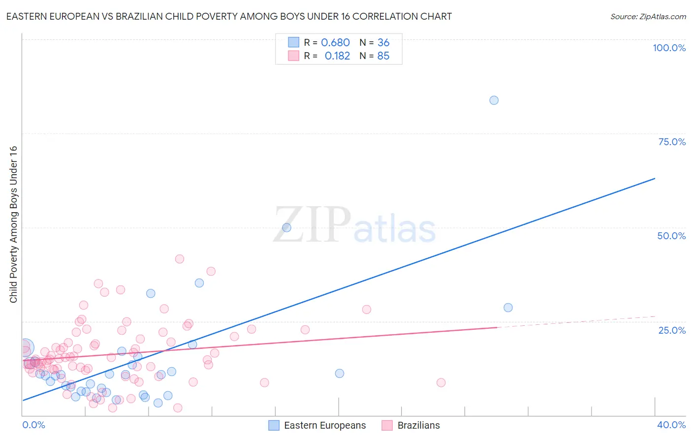 Eastern European vs Brazilian Child Poverty Among Boys Under 16