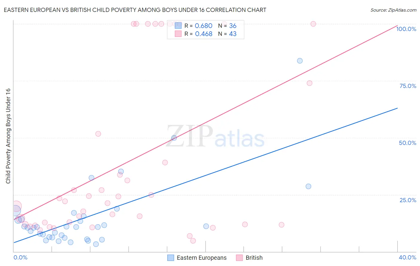 Eastern European vs British Child Poverty Among Boys Under 16