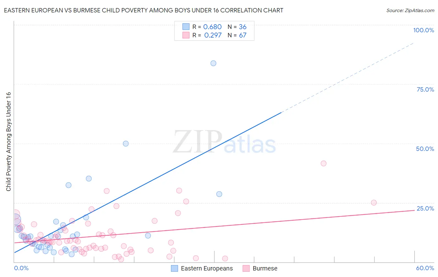 Eastern European vs Burmese Child Poverty Among Boys Under 16