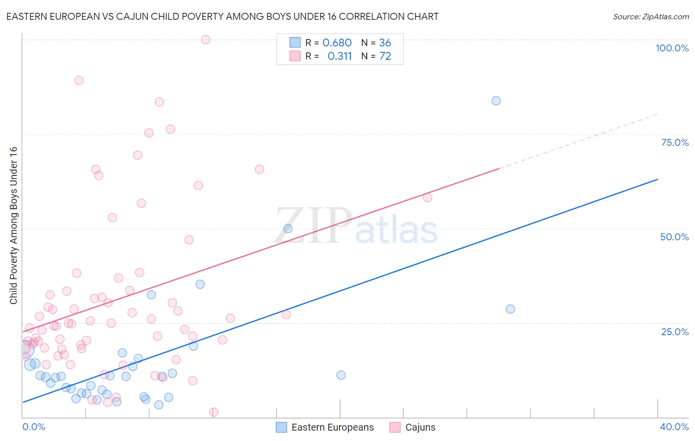 Eastern European vs Cajun Child Poverty Among Boys Under 16