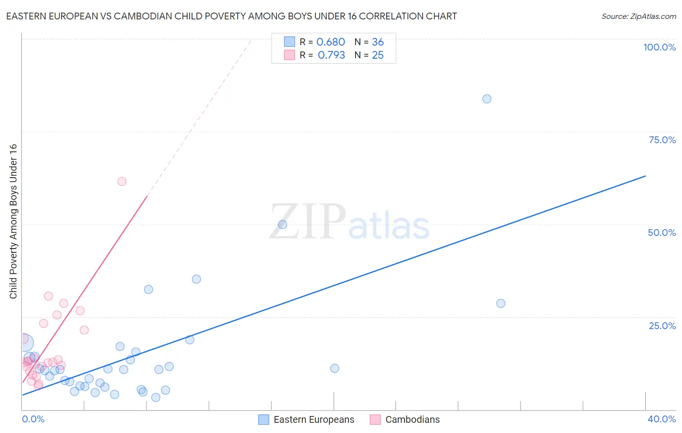 Eastern European vs Cambodian Child Poverty Among Boys Under 16