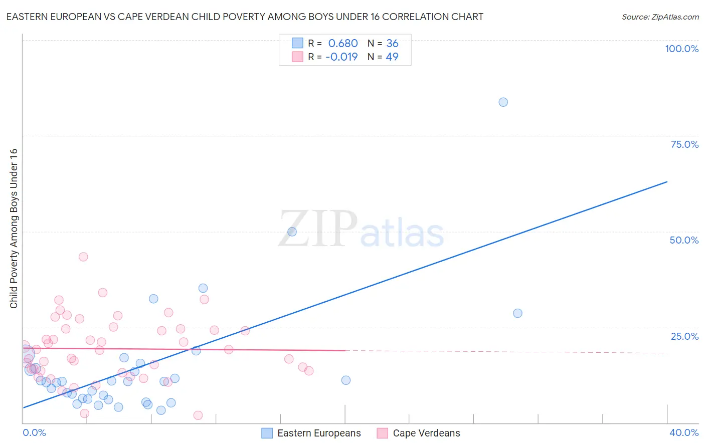 Eastern European vs Cape Verdean Child Poverty Among Boys Under 16