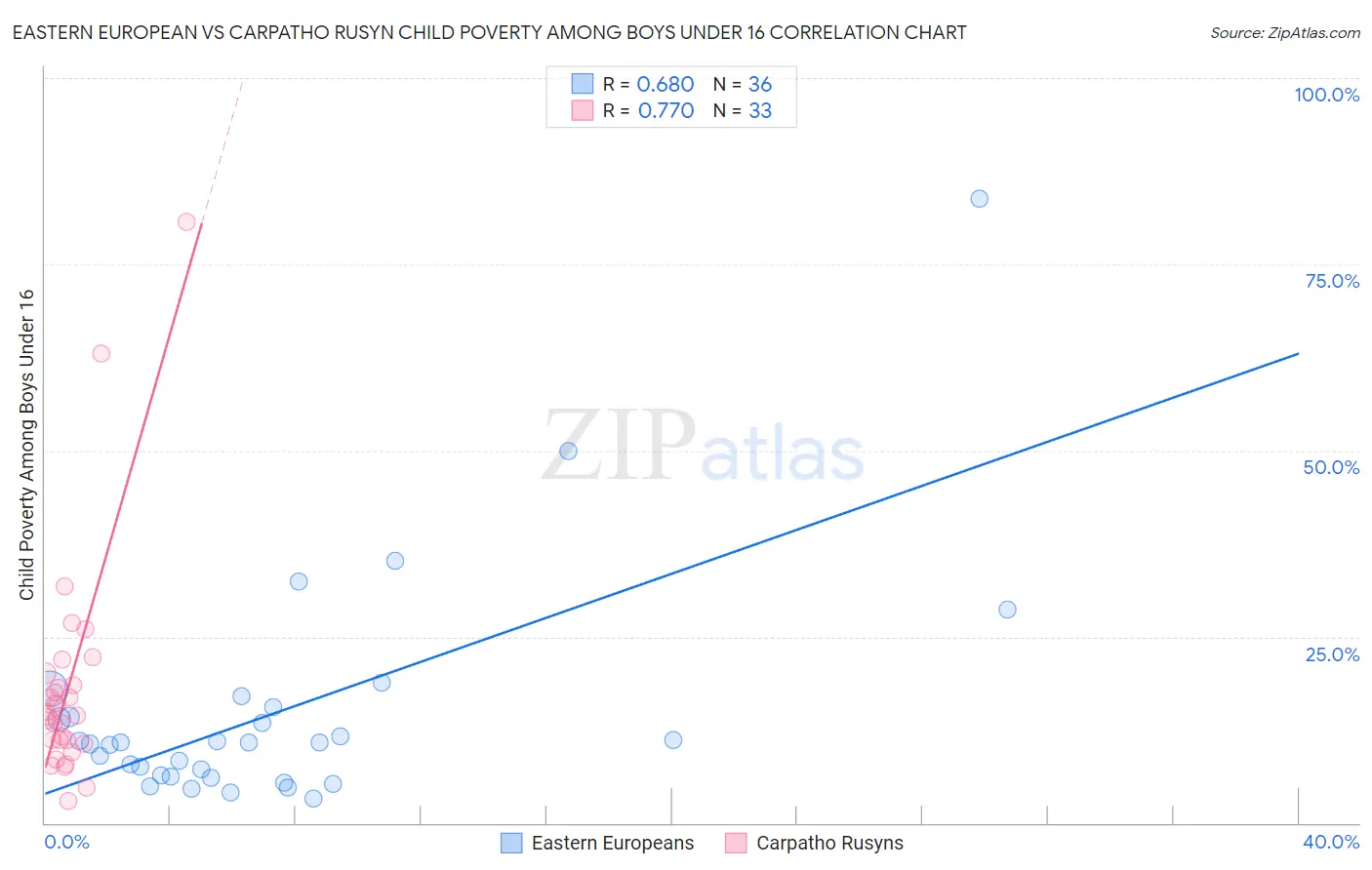 Eastern European vs Carpatho Rusyn Child Poverty Among Boys Under 16