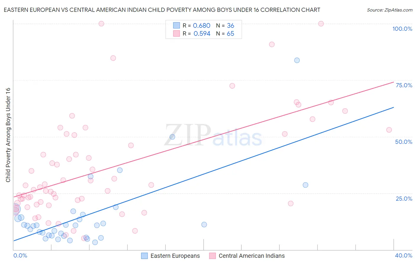 Eastern European vs Central American Indian Child Poverty Among Boys Under 16