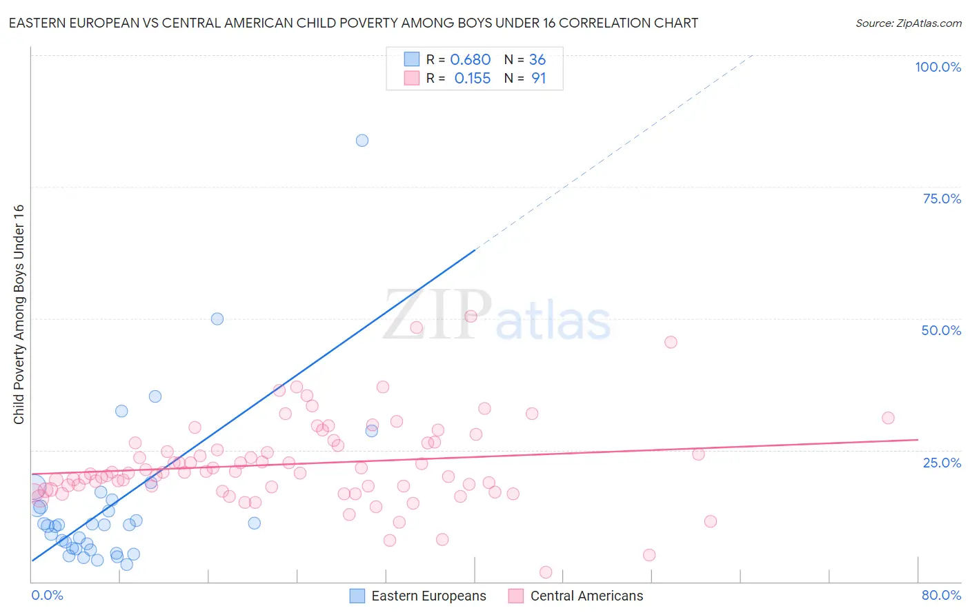 Eastern European vs Central American Child Poverty Among Boys Under 16