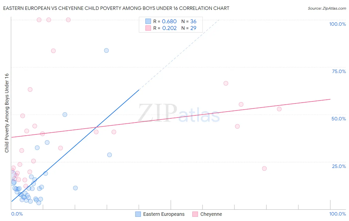 Eastern European vs Cheyenne Child Poverty Among Boys Under 16