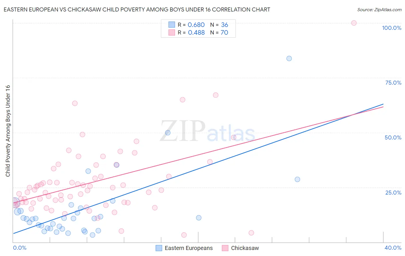 Eastern European vs Chickasaw Child Poverty Among Boys Under 16