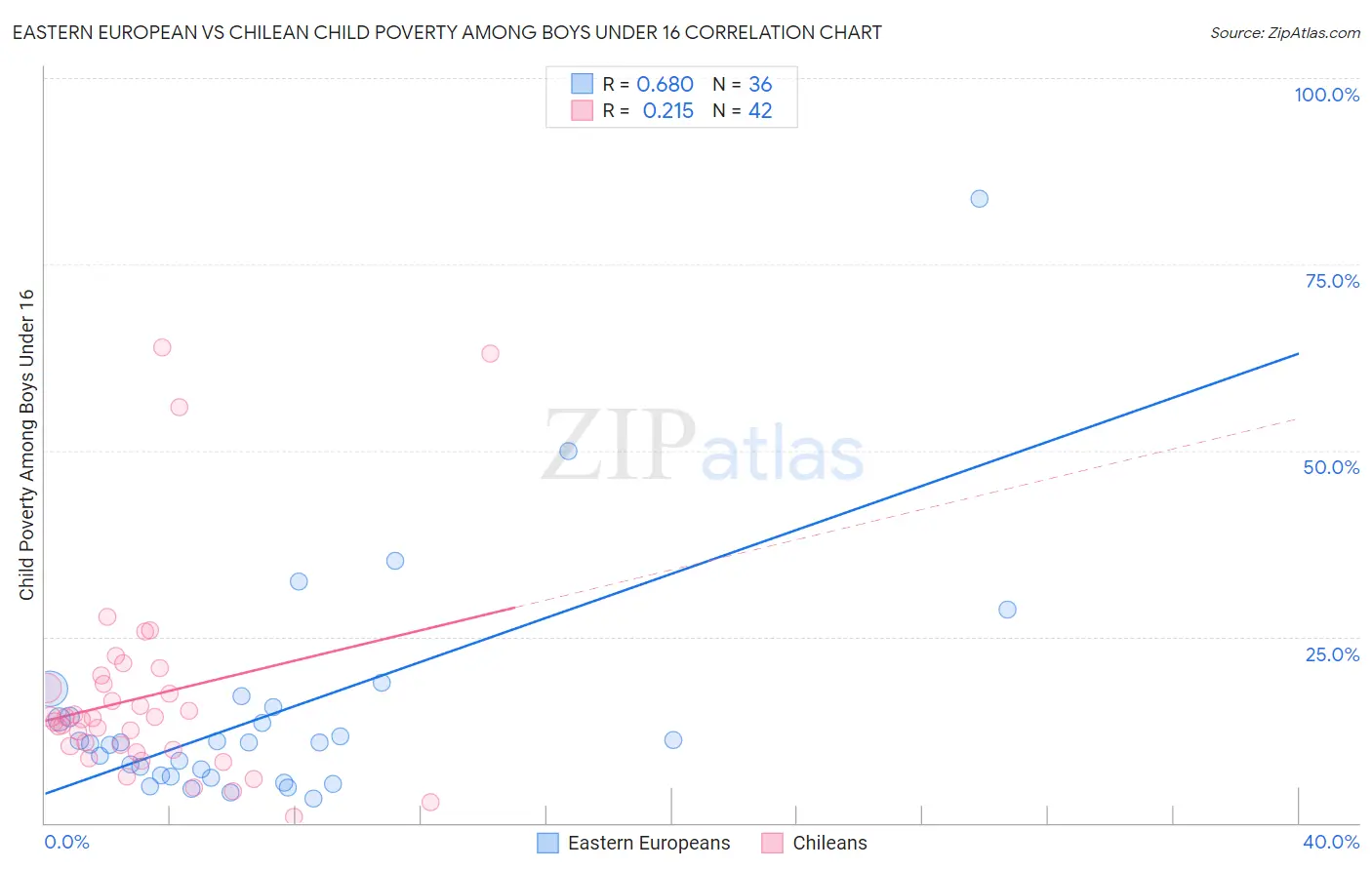 Eastern European vs Chilean Child Poverty Among Boys Under 16