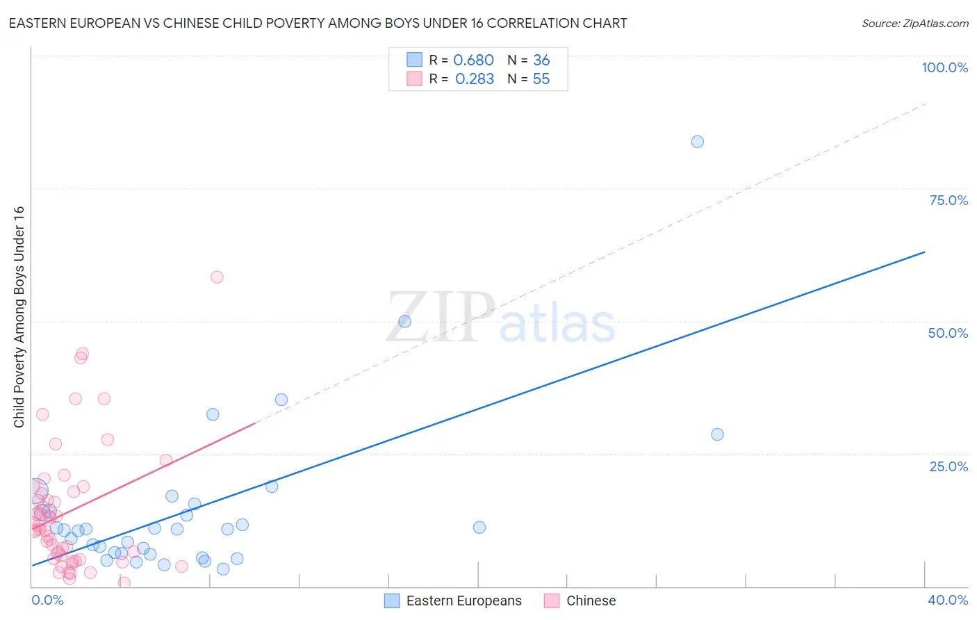 Eastern European vs Chinese Child Poverty Among Boys Under 16
