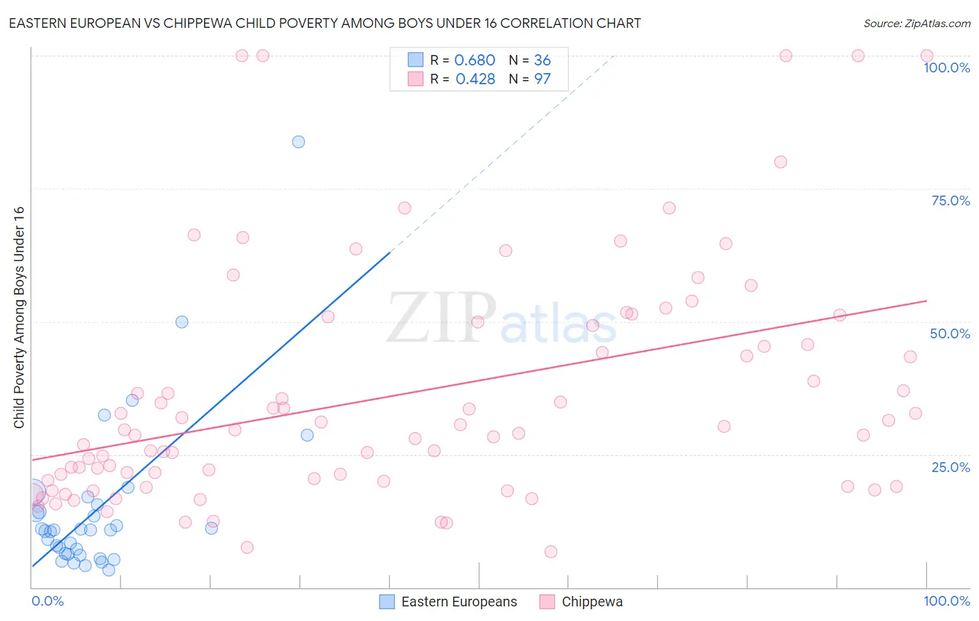 Eastern European vs Chippewa Child Poverty Among Boys Under 16