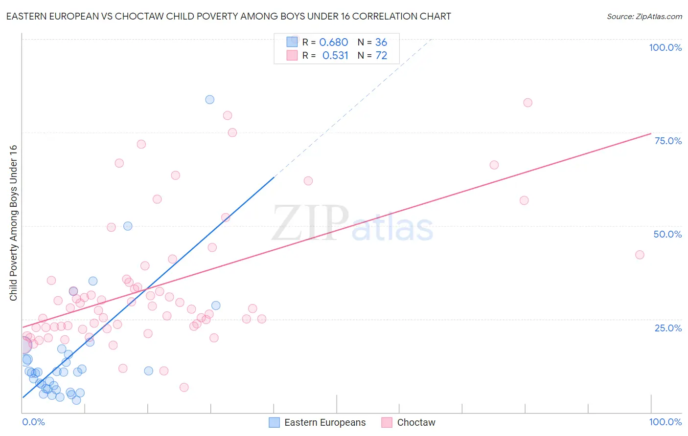 Eastern European vs Choctaw Child Poverty Among Boys Under 16