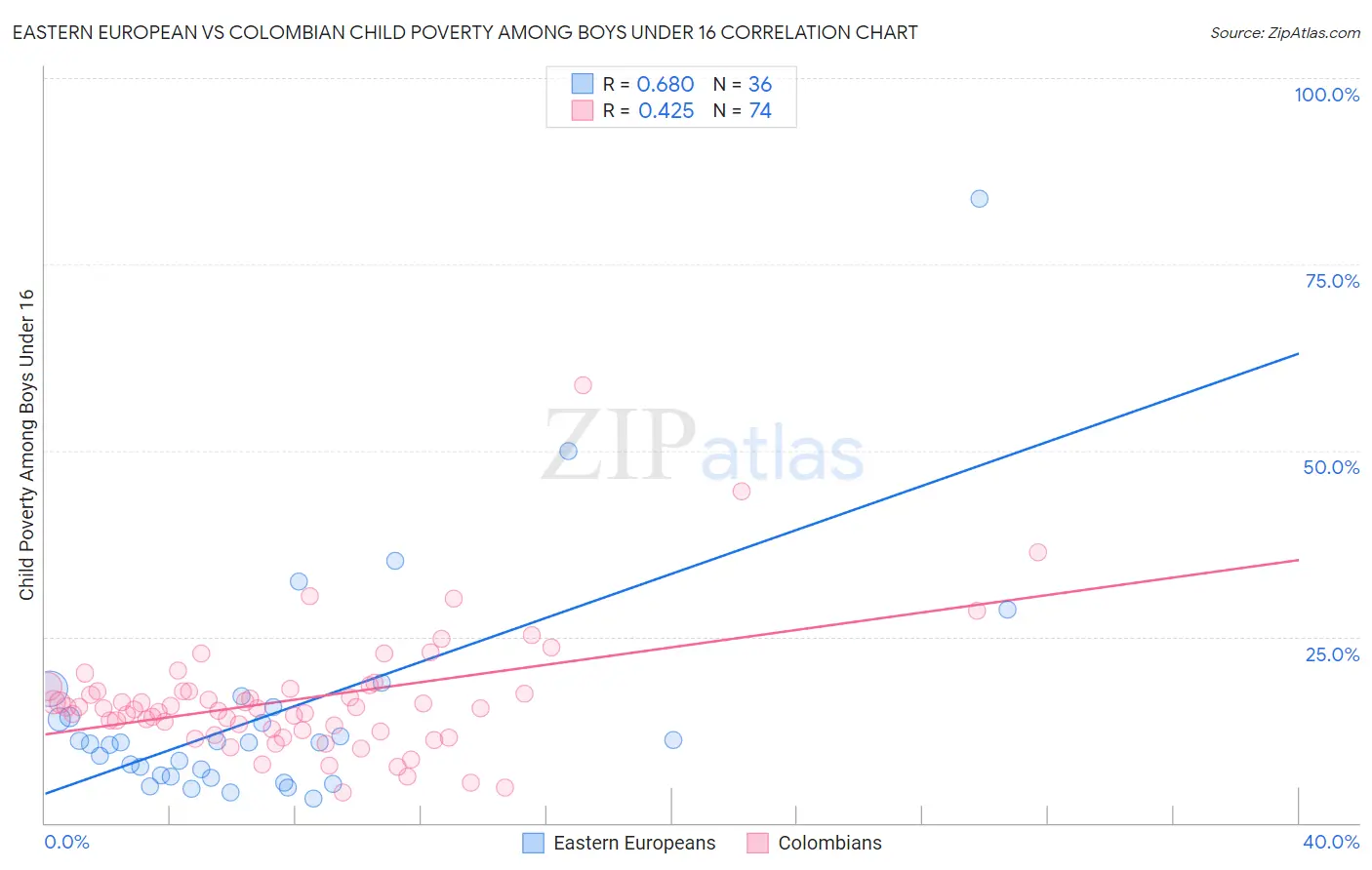 Eastern European vs Colombian Child Poverty Among Boys Under 16