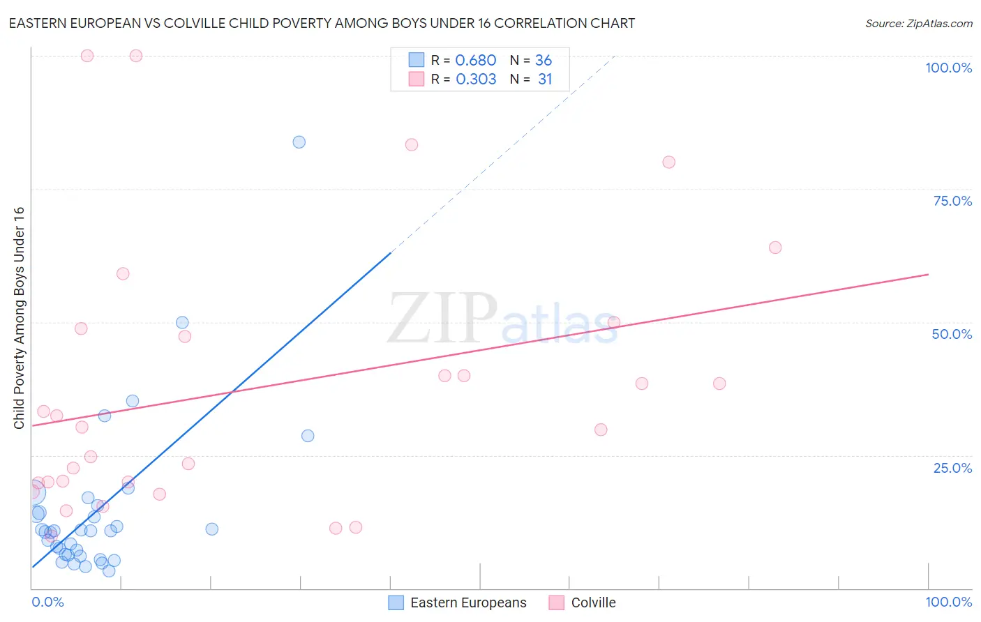 Eastern European vs Colville Child Poverty Among Boys Under 16