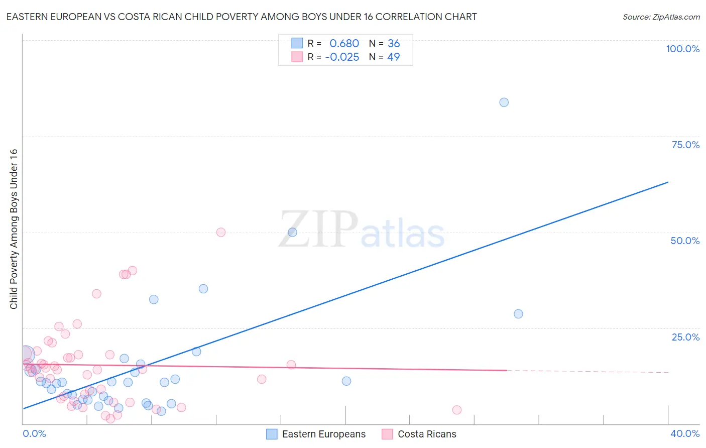 Eastern European vs Costa Rican Child Poverty Among Boys Under 16