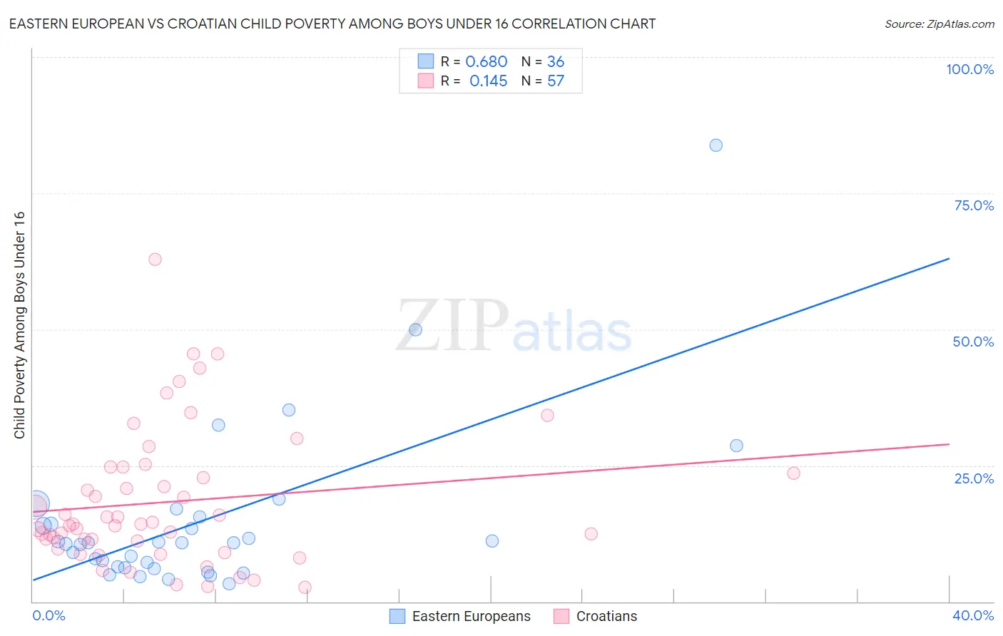 Eastern European vs Croatian Child Poverty Among Boys Under 16