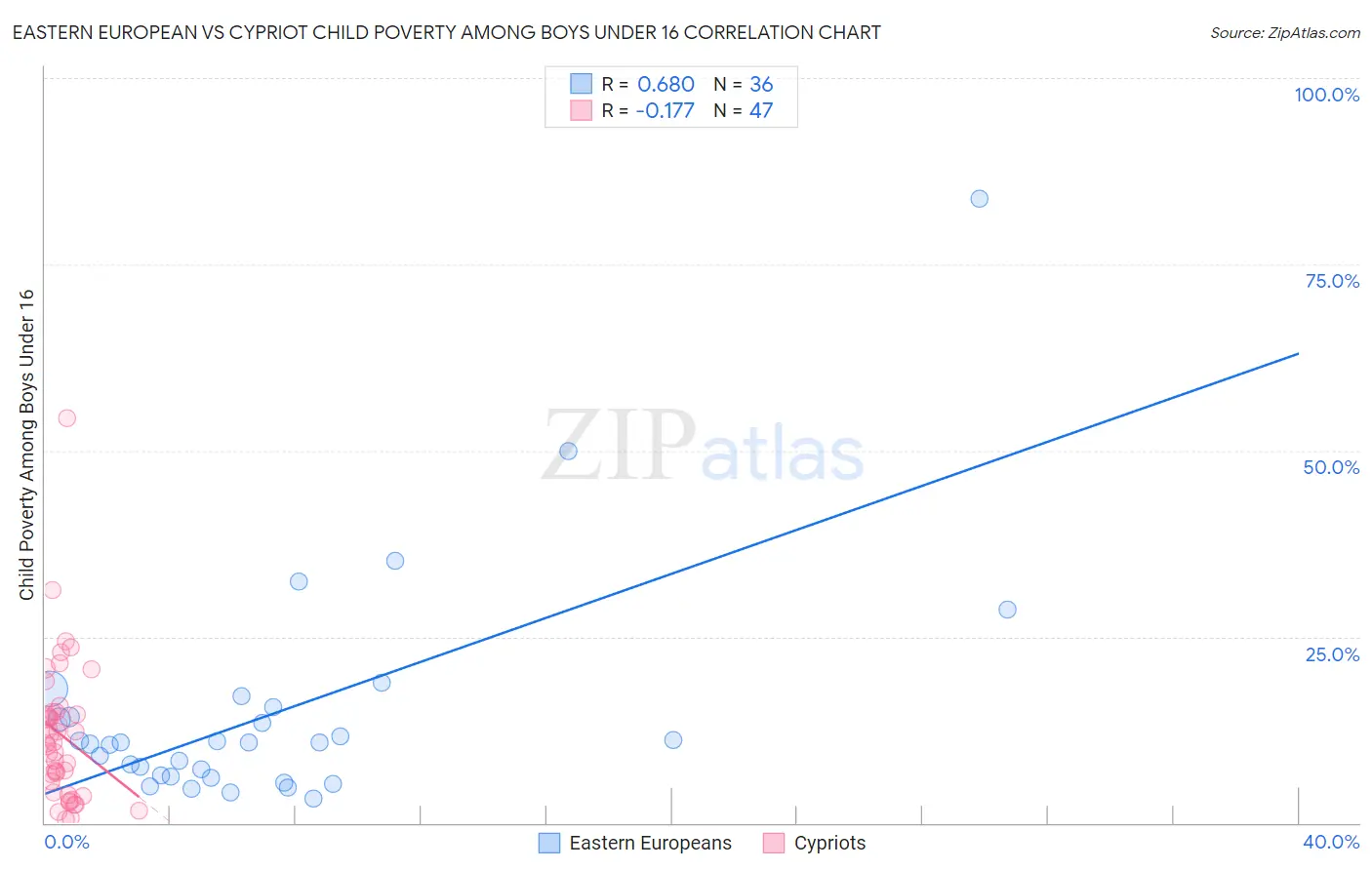 Eastern European vs Cypriot Child Poverty Among Boys Under 16