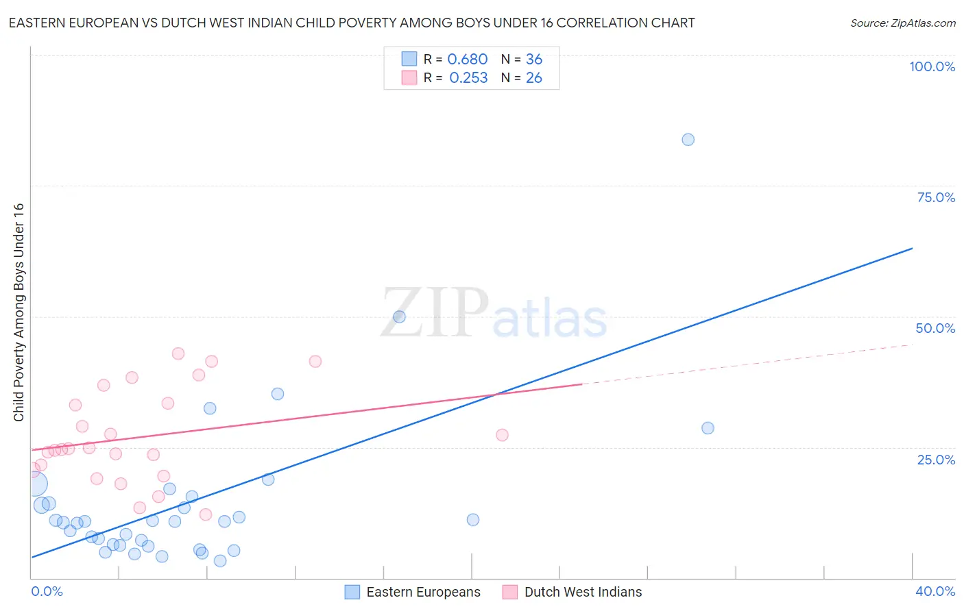 Eastern European vs Dutch West Indian Child Poverty Among Boys Under 16