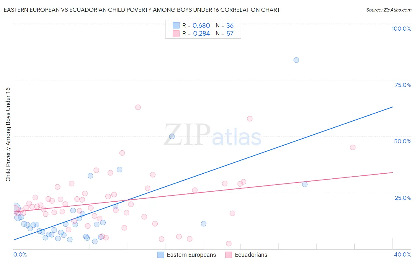Eastern European vs Ecuadorian Child Poverty Among Boys Under 16
