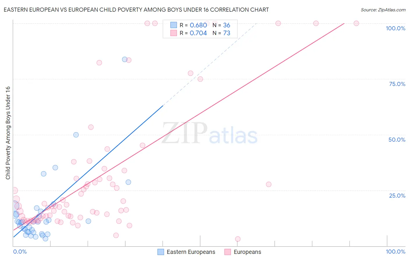 Eastern European vs European Child Poverty Among Boys Under 16