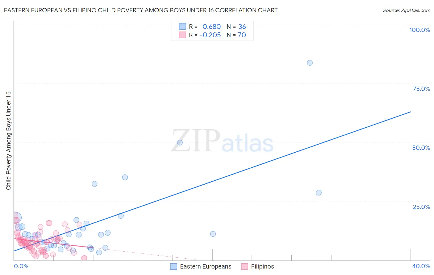 Eastern European vs Filipino Child Poverty Among Boys Under 16