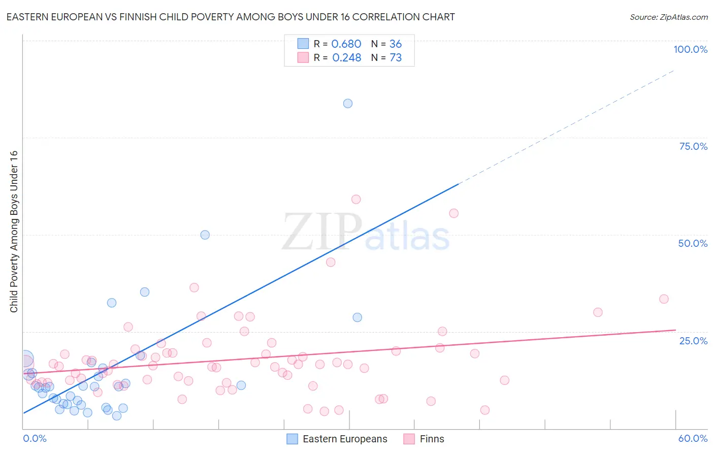 Eastern European vs Finnish Child Poverty Among Boys Under 16