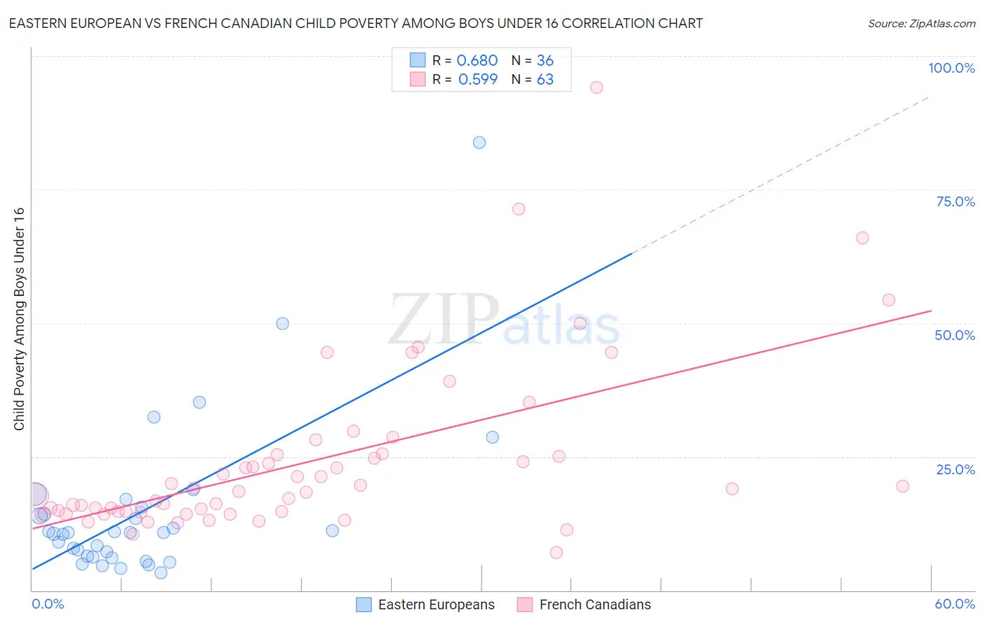 Eastern European vs French Canadian Child Poverty Among Boys Under 16