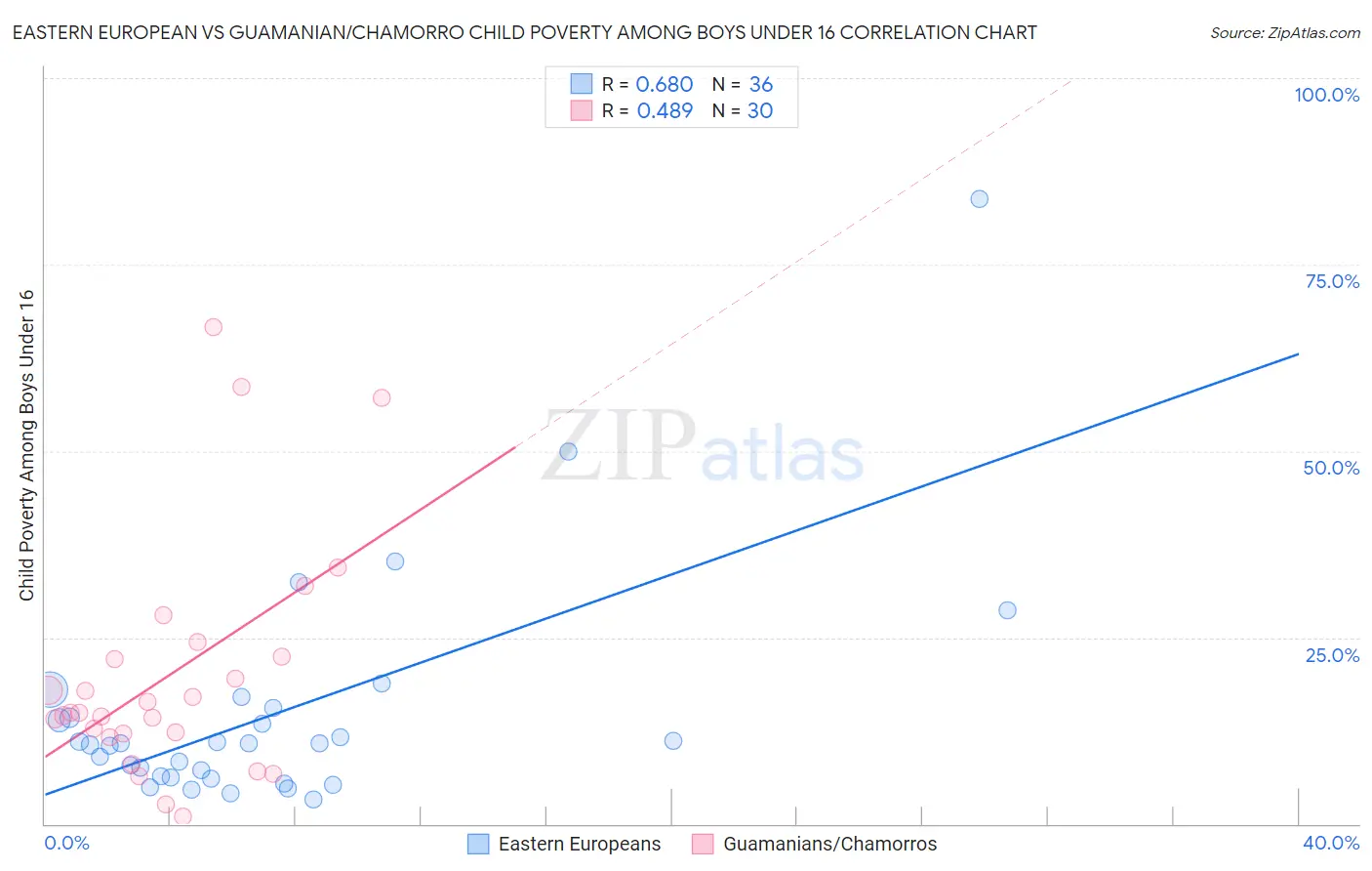 Eastern European vs Guamanian/Chamorro Child Poverty Among Boys Under 16