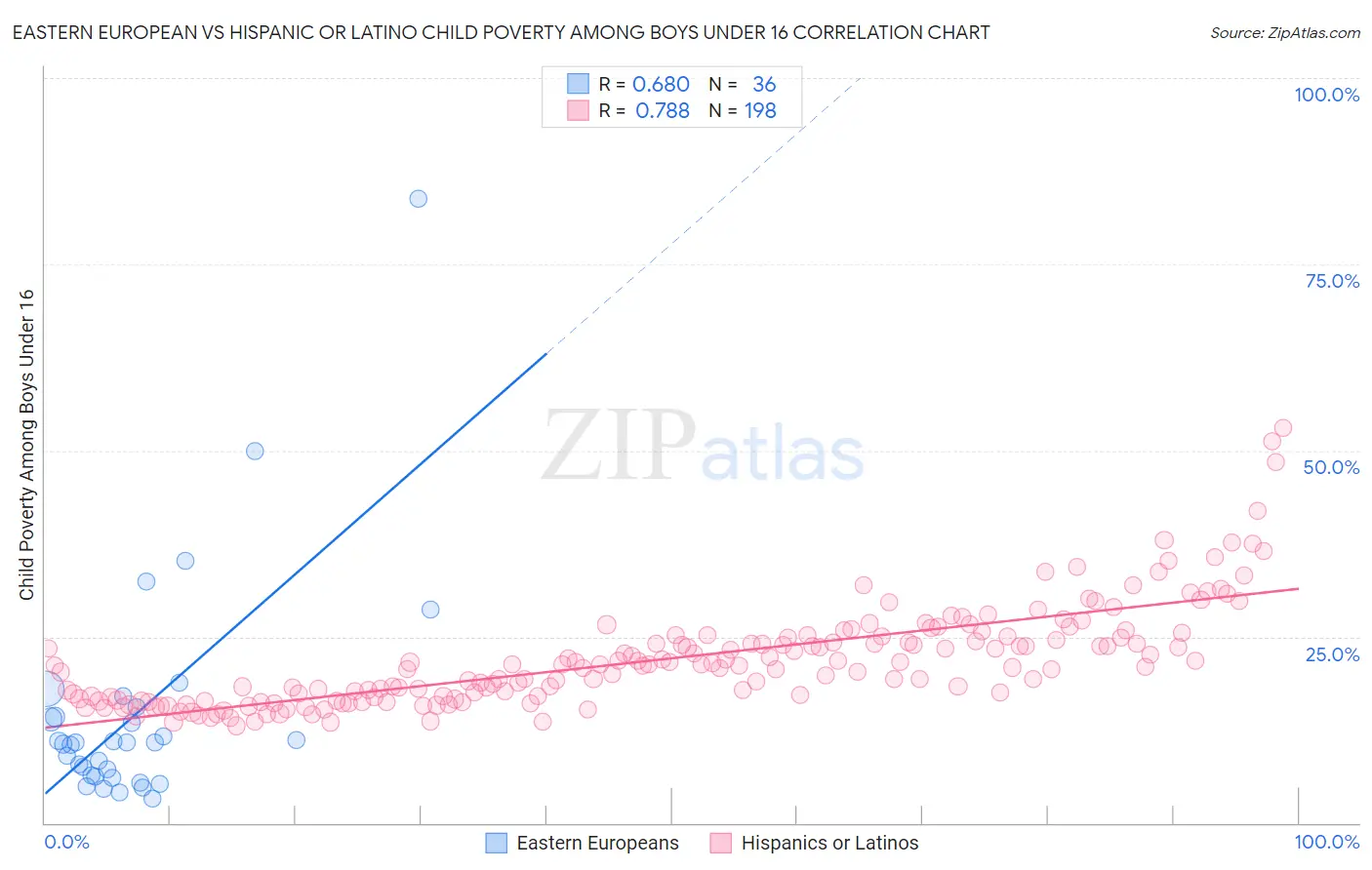 Eastern European vs Hispanic or Latino Child Poverty Among Boys Under 16