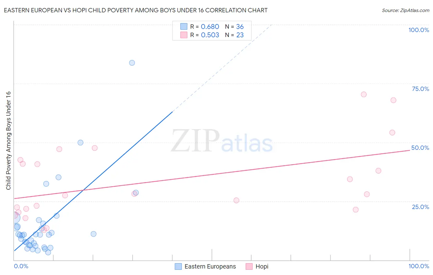 Eastern European vs Hopi Child Poverty Among Boys Under 16