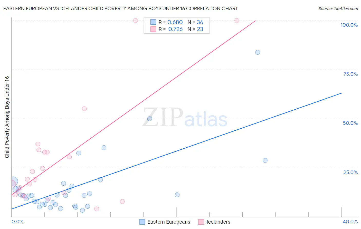 Eastern European vs Icelander Child Poverty Among Boys Under 16