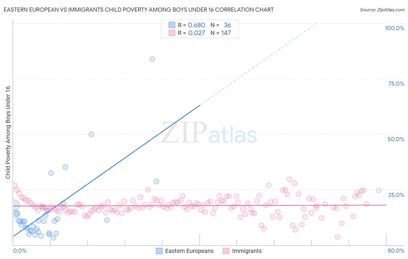 Eastern European vs Immigrants Child Poverty Among Boys Under 16