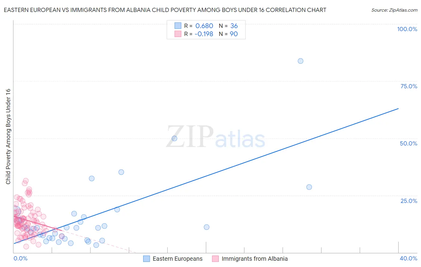 Eastern European vs Immigrants from Albania Child Poverty Among Boys Under 16