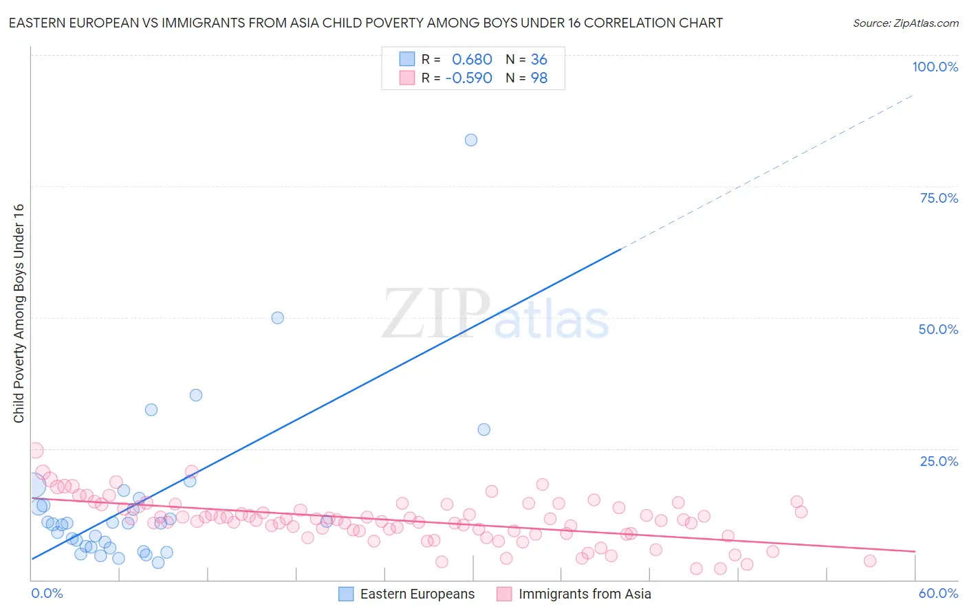 Eastern European vs Immigrants from Asia Child Poverty Among Boys Under 16