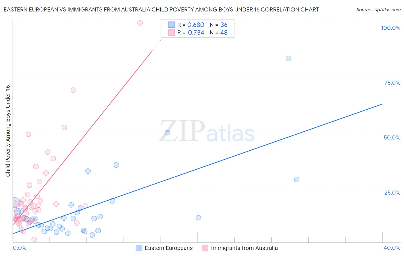 Eastern European vs Immigrants from Australia Child Poverty Among Boys Under 16