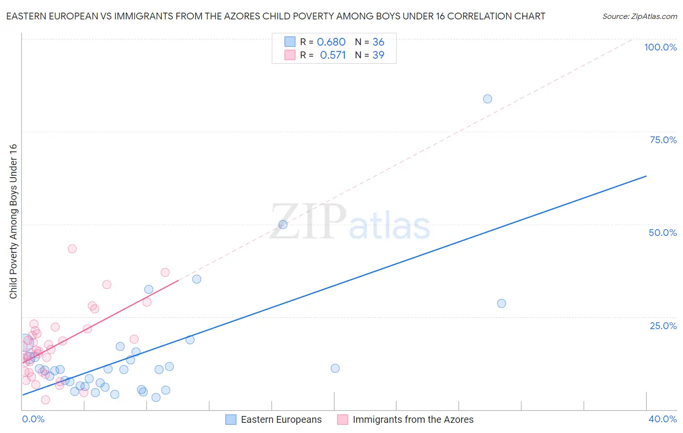 Eastern European vs Immigrants from the Azores Child Poverty Among Boys Under 16