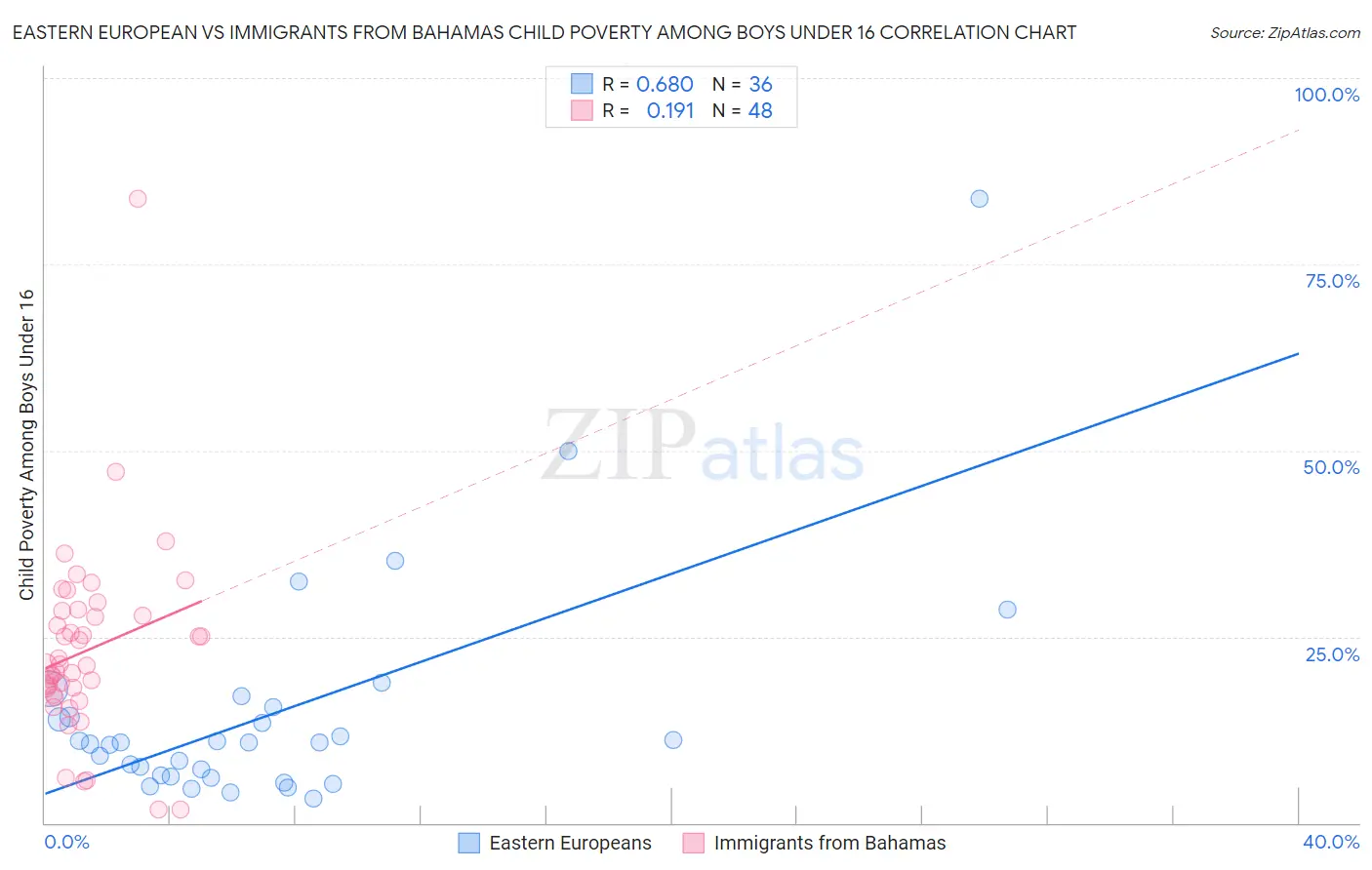 Eastern European vs Immigrants from Bahamas Child Poverty Among Boys Under 16