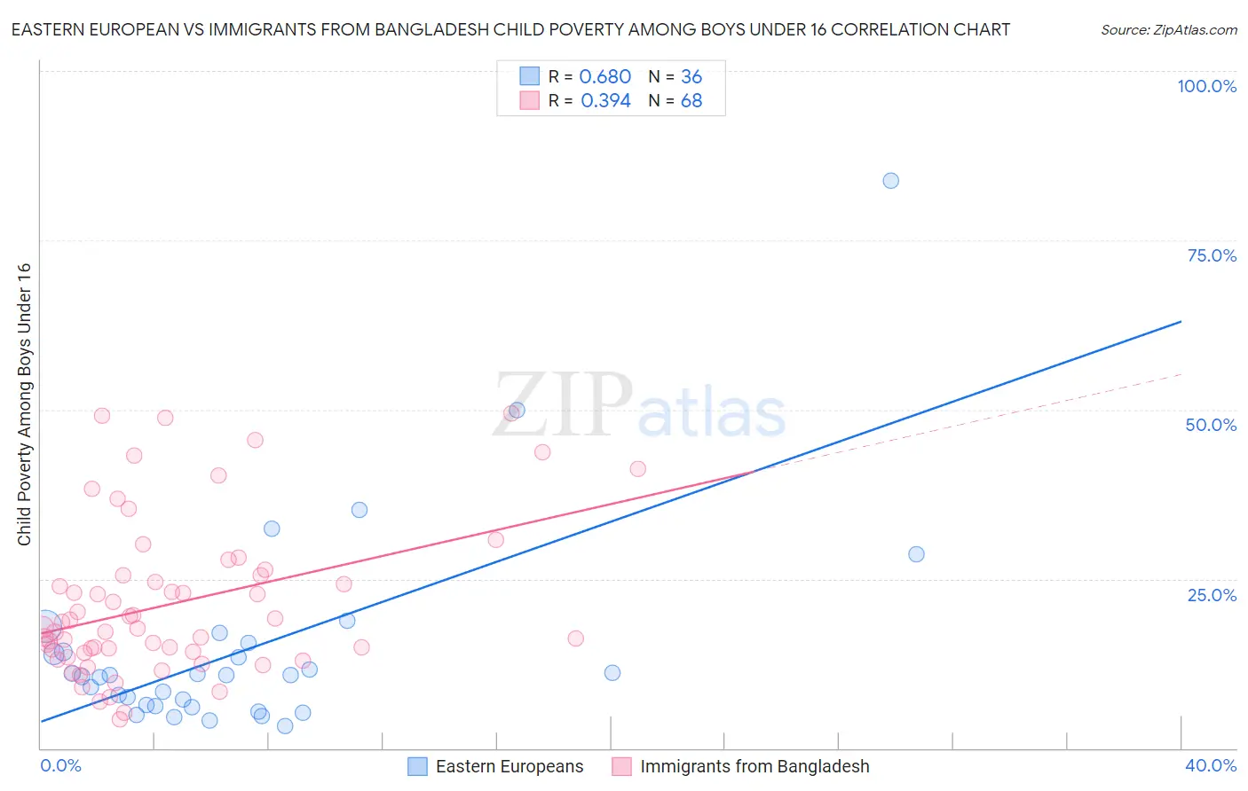Eastern European vs Immigrants from Bangladesh Child Poverty Among Boys Under 16