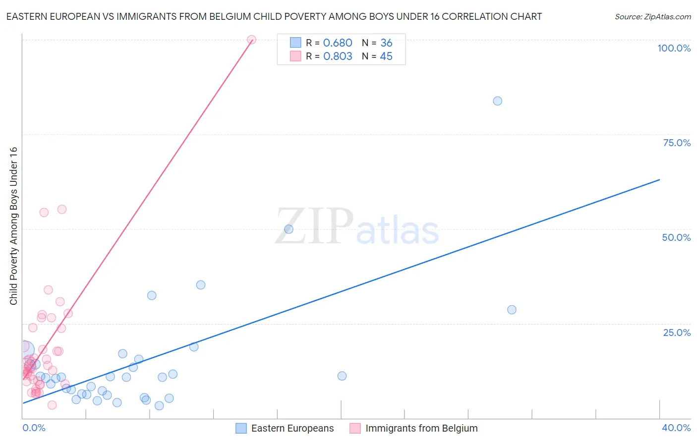 Eastern European vs Immigrants from Belgium Child Poverty Among Boys Under 16