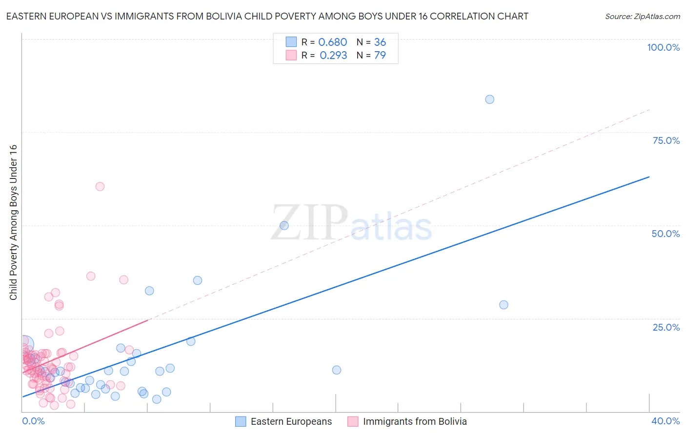 Eastern European vs Immigrants from Bolivia Child Poverty Among Boys Under 16
