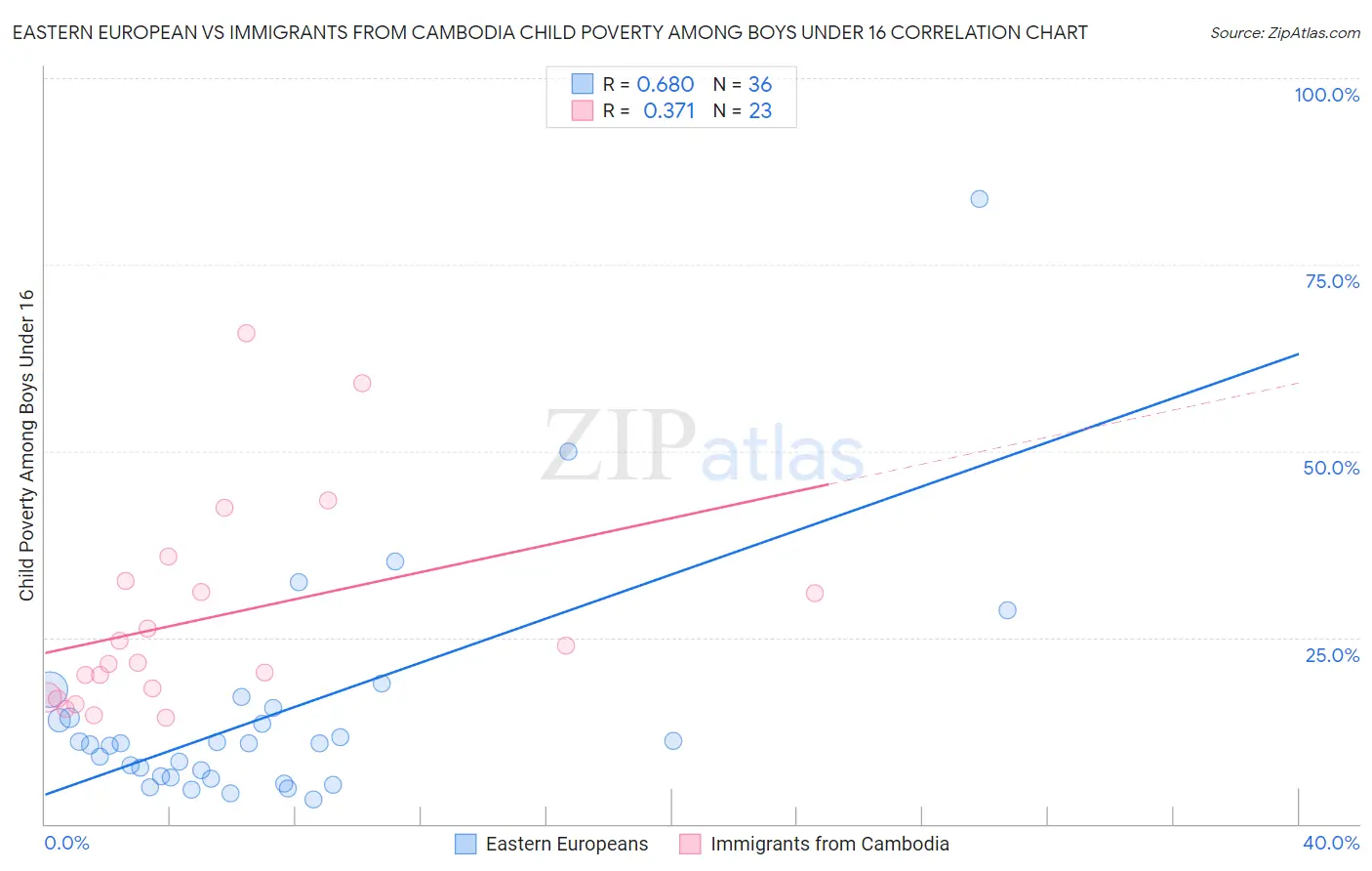 Eastern European vs Immigrants from Cambodia Child Poverty Among Boys Under 16