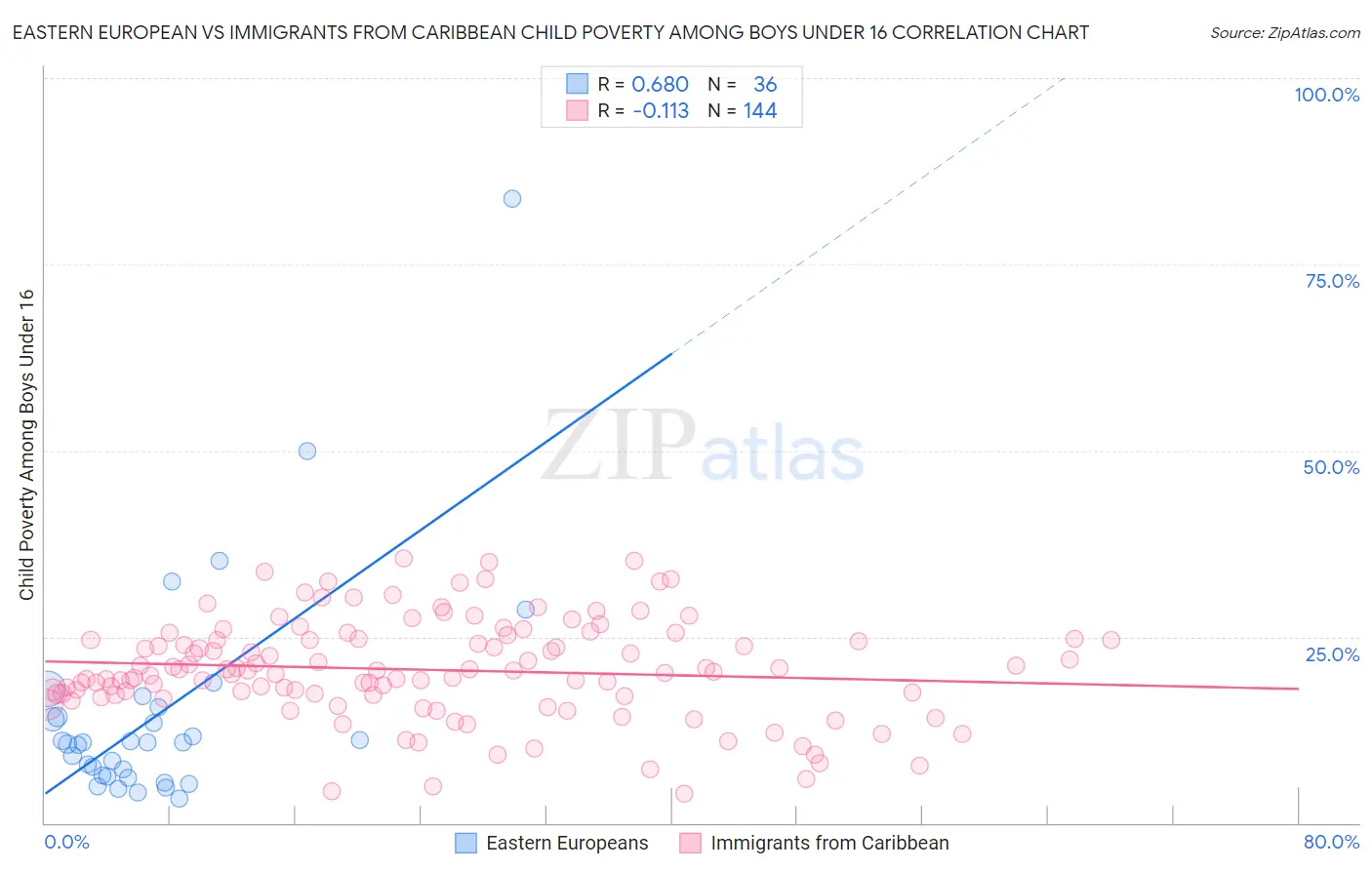 Eastern European vs Immigrants from Caribbean Child Poverty Among Boys Under 16