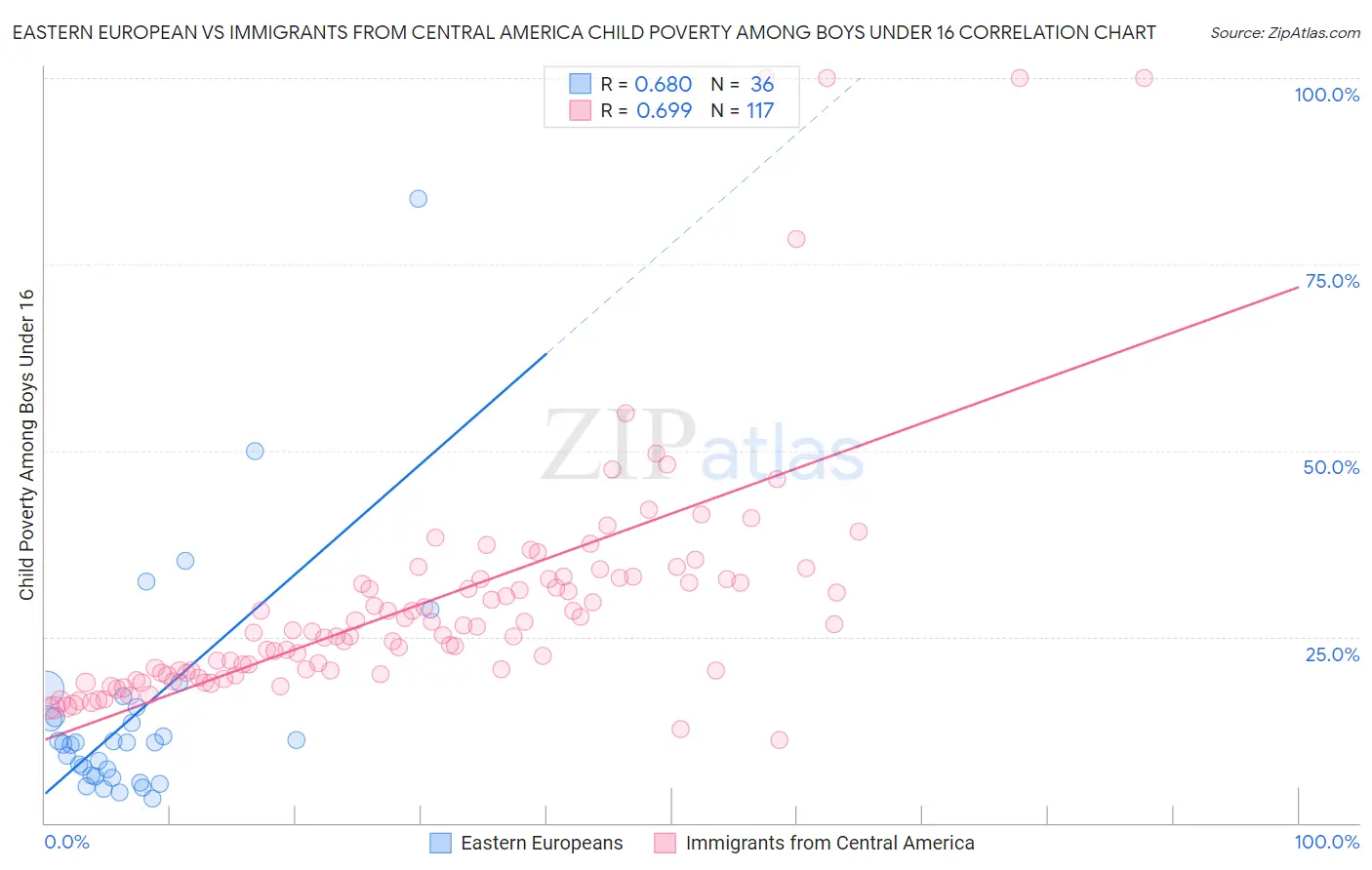 Eastern European vs Immigrants from Central America Child Poverty Among Boys Under 16