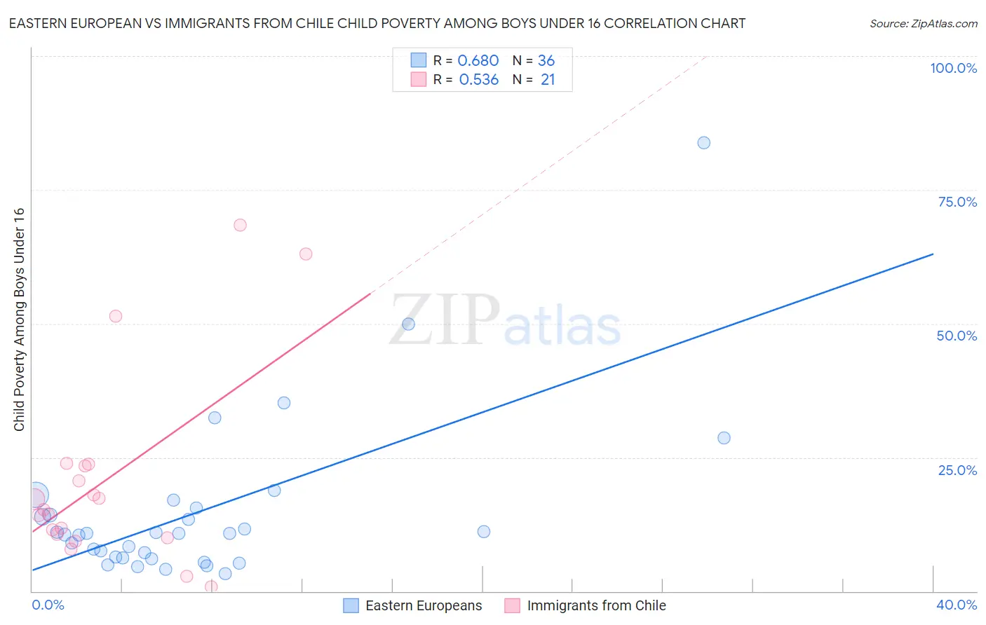 Eastern European vs Immigrants from Chile Child Poverty Among Boys Under 16