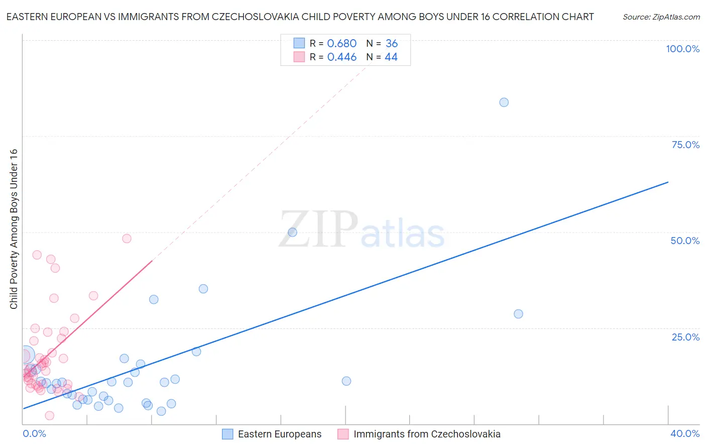 Eastern European vs Immigrants from Czechoslovakia Child Poverty Among Boys Under 16