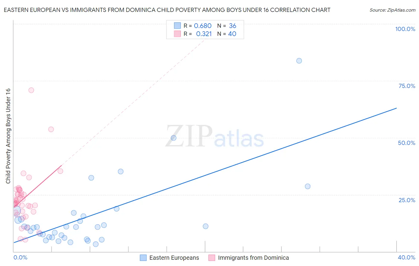 Eastern European vs Immigrants from Dominica Child Poverty Among Boys Under 16