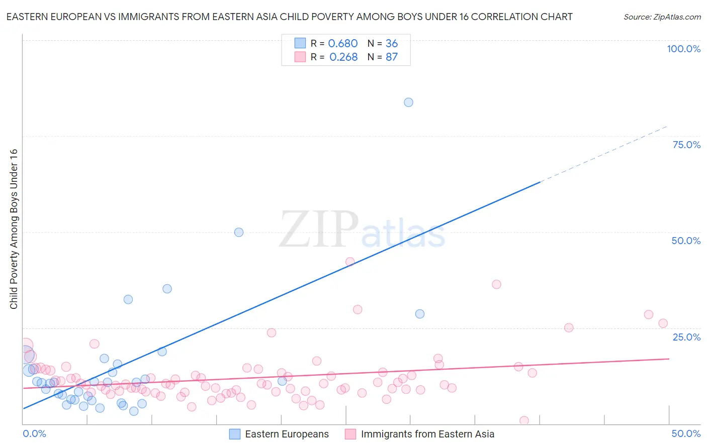 Eastern European vs Immigrants from Eastern Asia Child Poverty Among Boys Under 16