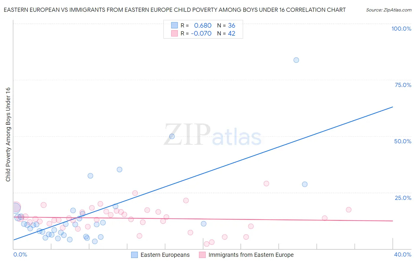Eastern European vs Immigrants from Eastern Europe Child Poverty Among Boys Under 16