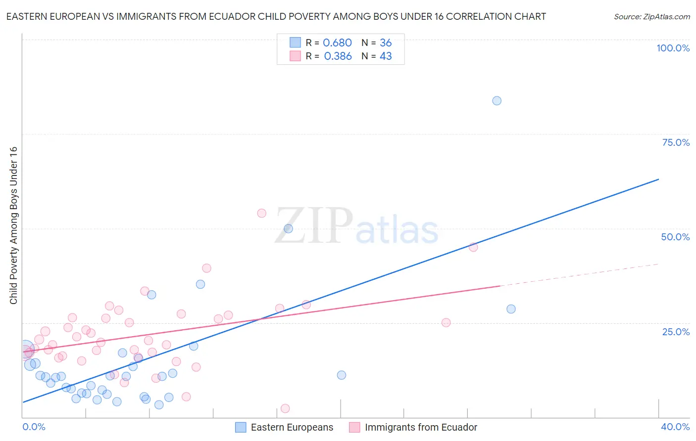 Eastern European vs Immigrants from Ecuador Child Poverty Among Boys Under 16